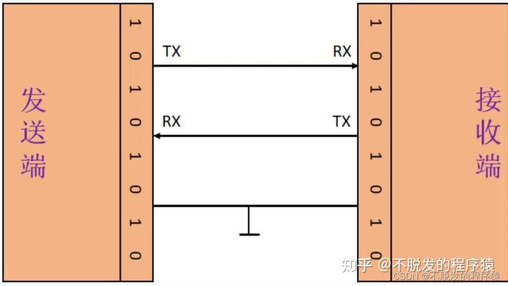 一文搞懂UART通信协议 - 知乎