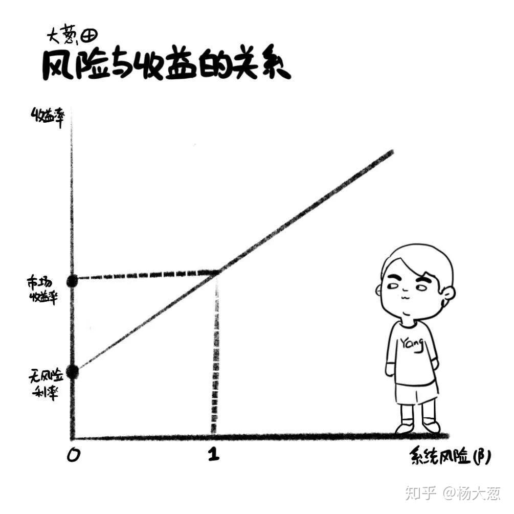 资产资产定价模型(CAPM) - 知乎