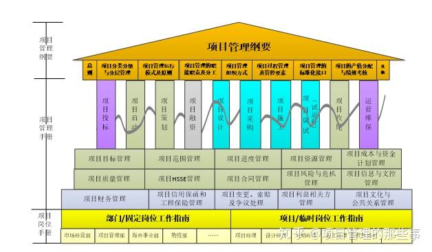 【原创】聚焦和深化业务环节的工程项目管理体系建设升级