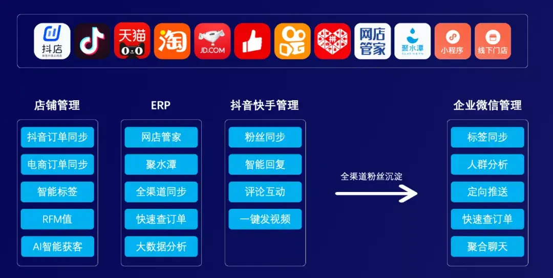 容聯七陌聚客助力新零售行業引爆私域流量打造營銷閉環