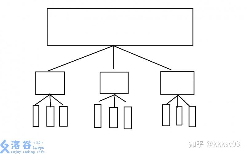 【洛谷日报#20】浅谈基础根号算法——分块 - 知乎