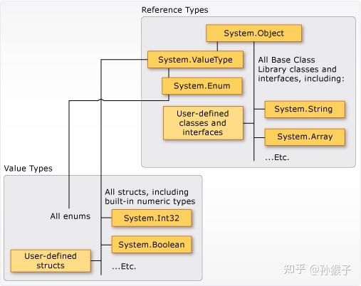 C#中一切皆对象,那么struct is object么? - 知乎