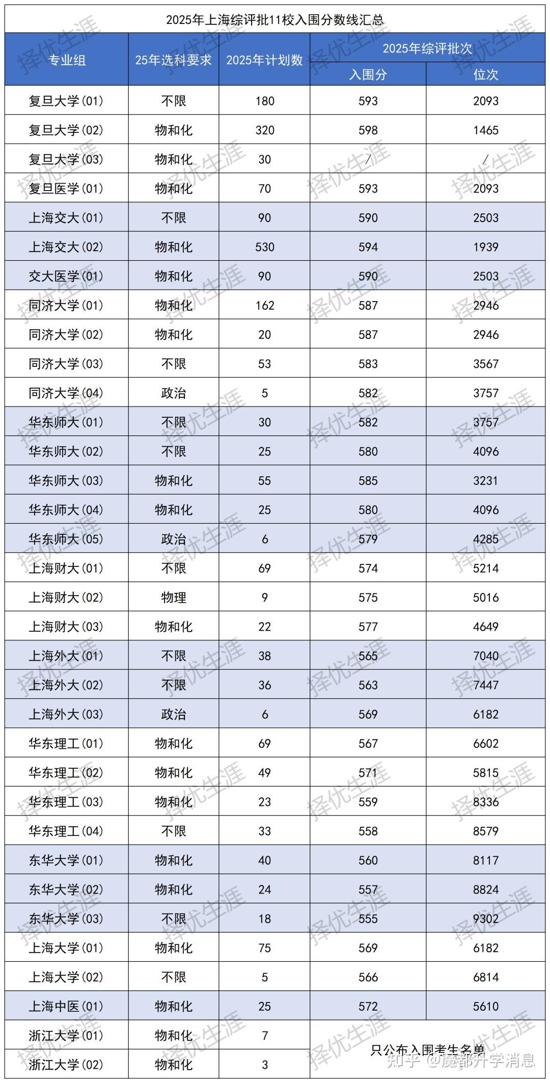 26综评招生 | 2025年上海综评入围线及分专业录取分数线汇总（26届参考） - 知乎
