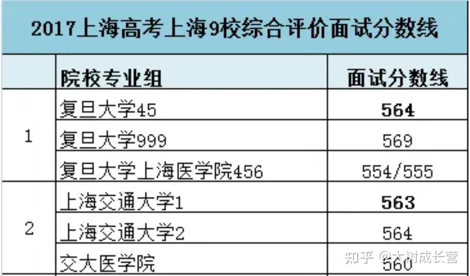 从560多分涨到590多分!复旦、交大在沪综评面试线8年飙涨30分 - 知乎