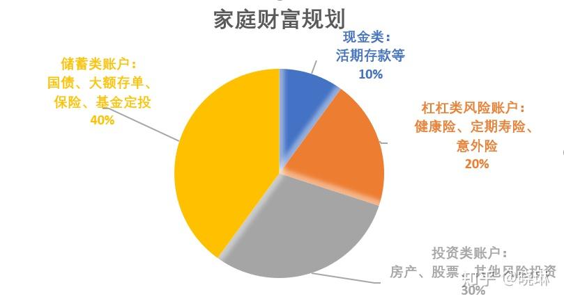 随便聊聊家庭财富规划逻辑