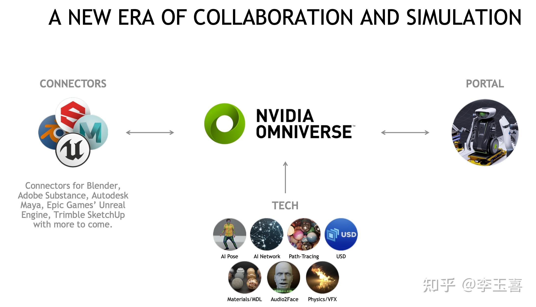 A Brief Introduction To Nvidia Omniverse - 知乎