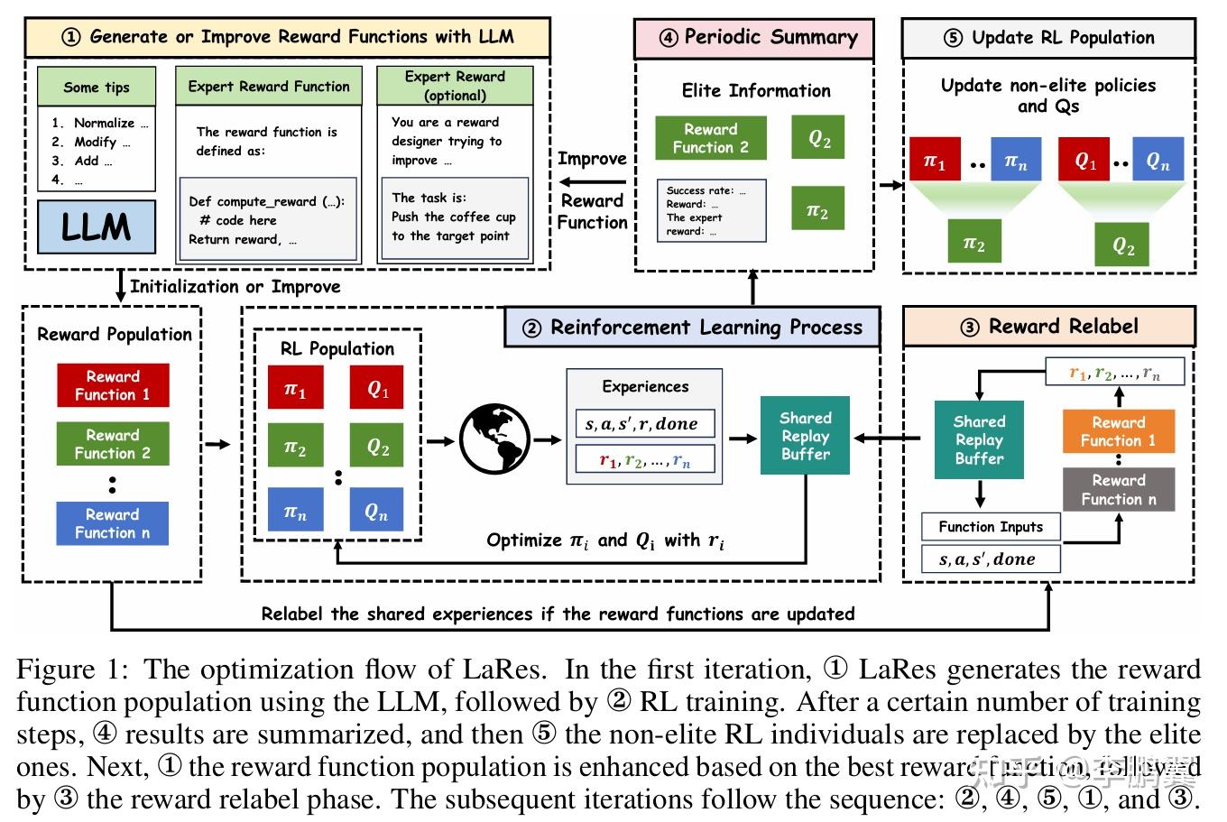 Machine Learning Reward System The reward function is truly all you need——样本效率篇 - 知乎