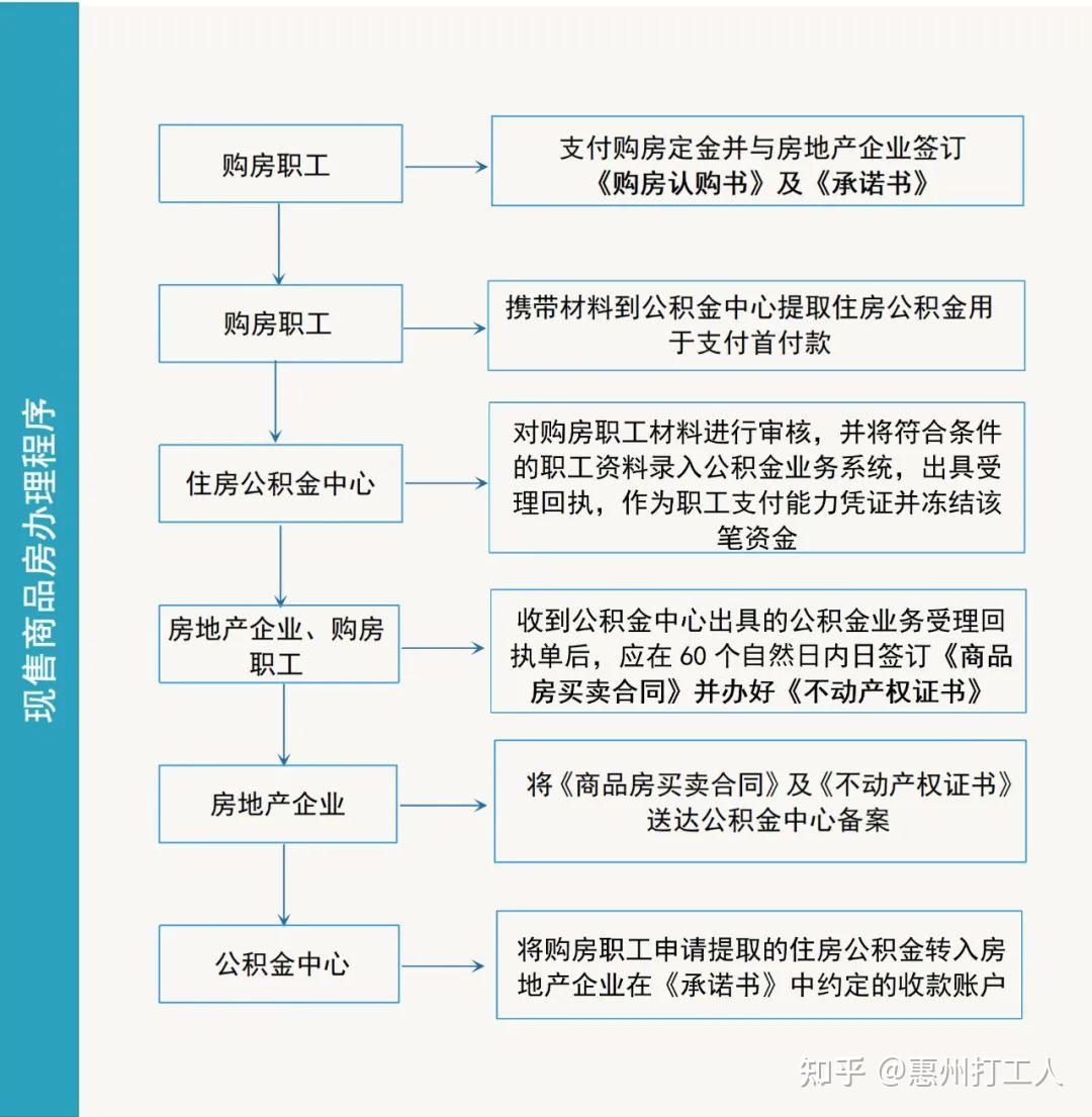 (二)《購買認購書》,定金收據及轉賬憑證;(三)《承諾書》;(四)配偶