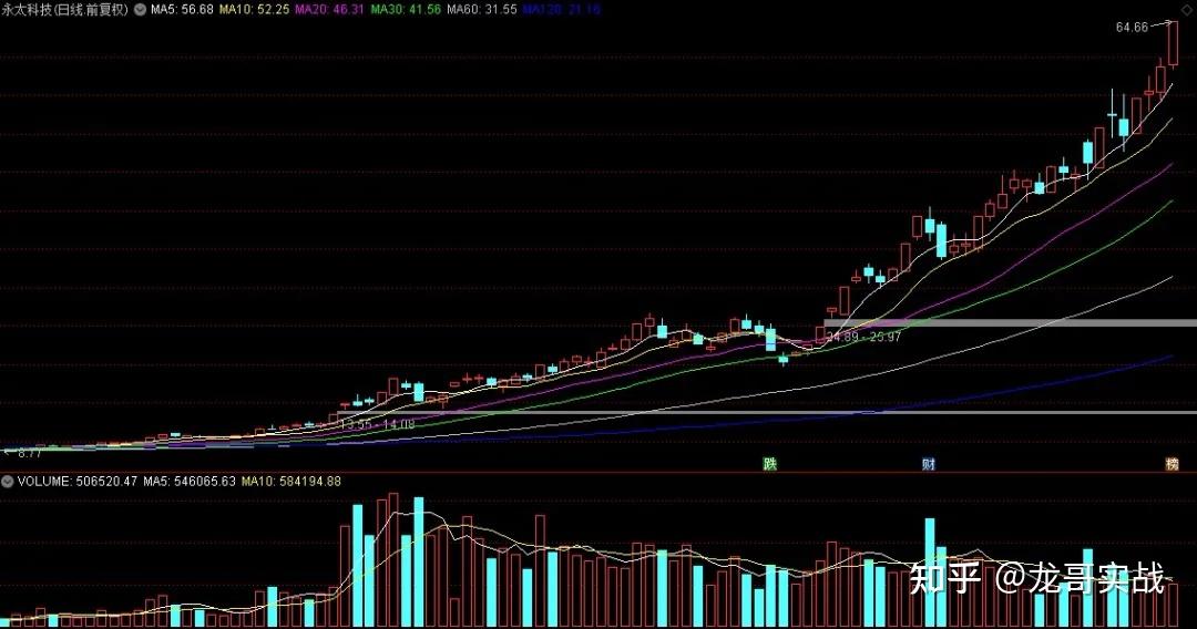 龙哥硬货!趋势牛股操盘战法