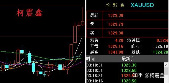 柯震鑫66早间黄金最新日内操作策略后市大非农黄金是否大回调