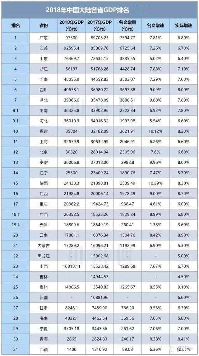 淮海省gdp排名_第一季度各地GDP排名出炉 河北位列第27位