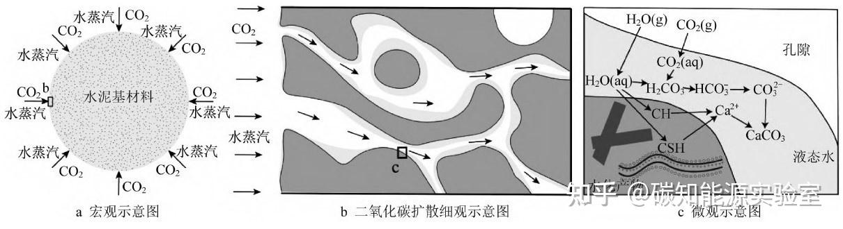 【碳资能源实验室十七】再生骨料的碳化改性及减碳贡献 - 知乎