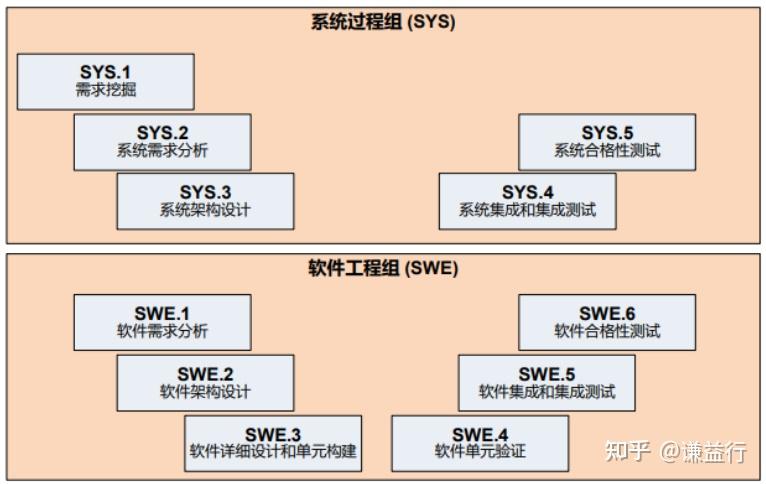 扫盲系列--2 汽车控制器的V流程开发 - 知乎