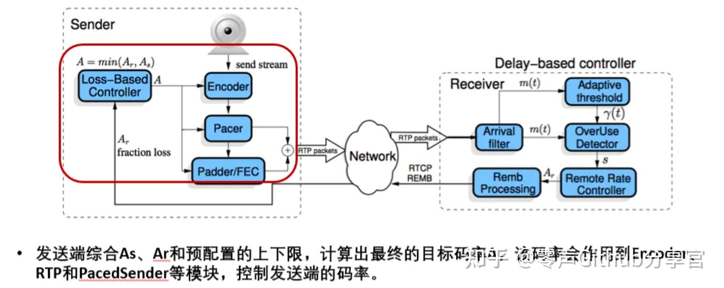 WebRTC-NACK、Pacer和拥塞控制和FEC - 知乎