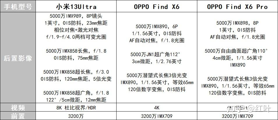 注重摄影拍照,性价比,游戏体验,选oppo findx6,小米13ultra还是oppo