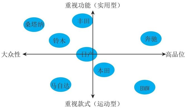 拆書建議 可以用定位圖的思維分析你關心的任何市場 改變座標軸的