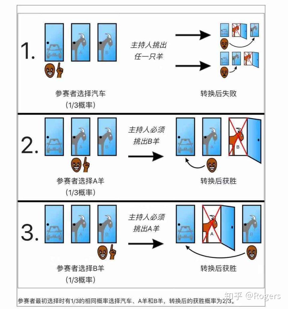 蒙提霍尔问题 - 知乎