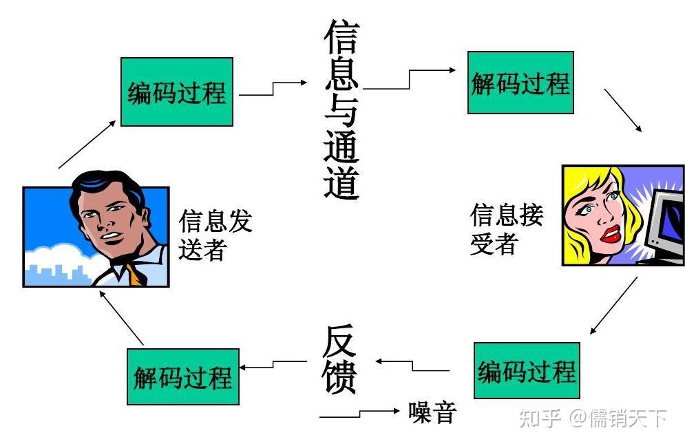 如何清晰、准确地表达自己的想法和感受,确保信息被接收者正确理解? - 知乎