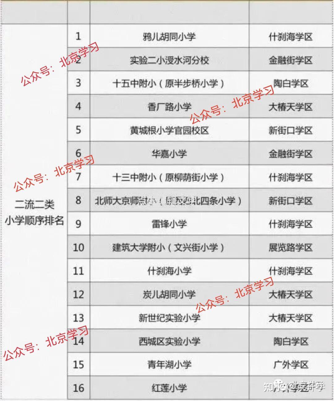 北京西城区小学排名!排行榜!