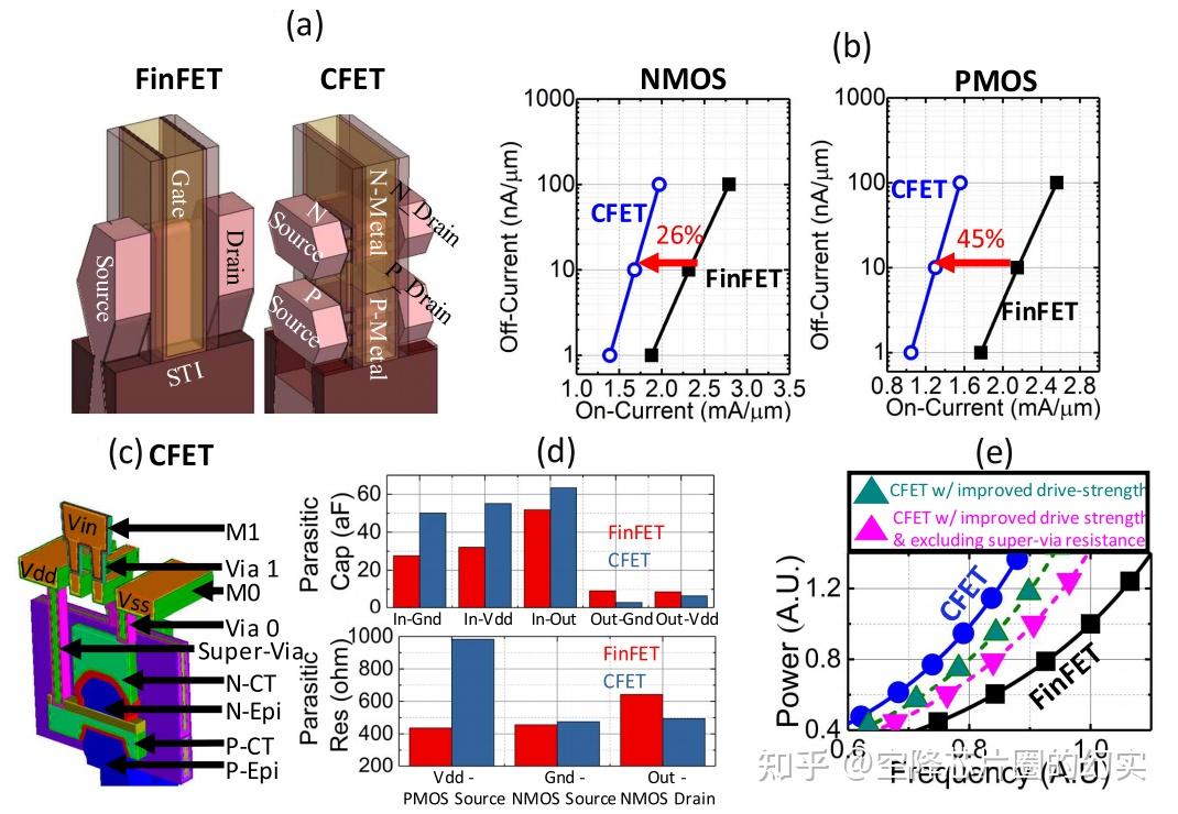 两种3d结构晶体管:finfet与cfet的性能模拟mol/beol环节中,不同材料