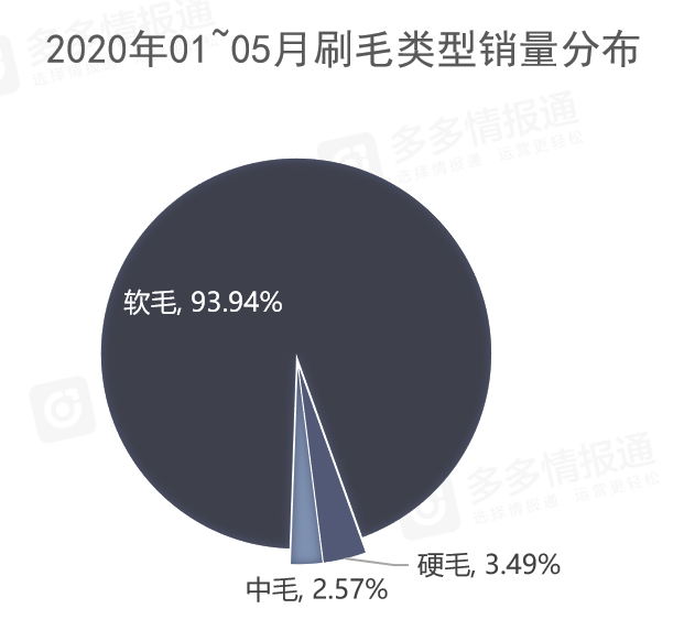 多多参谋:拼多多口腔护理消费分析数据报告 - 第5张 - 多多参谋 多多参谋:拼多多口腔护理消费分析数据报告 - 第5张