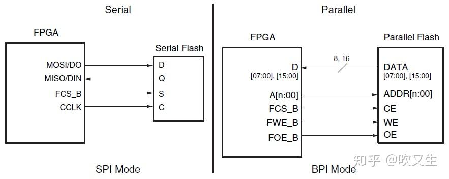 Xilinx FPGA模式配置 - 知乎