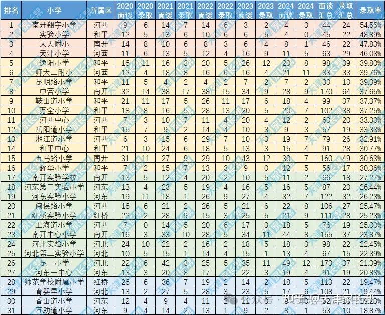 天津市六区小学排名!