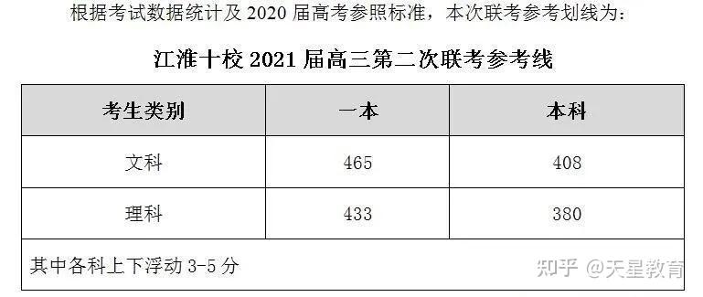 多地2021高三一模分数线发布 各分数段可报大学出炉!