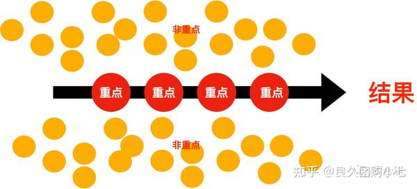 罗合琪：年赚千万第20天——如何抓重点让工作效率提升10倍。 - 知乎