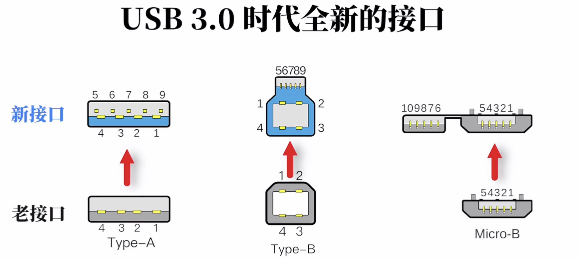 USB口型与协议 - 知乎