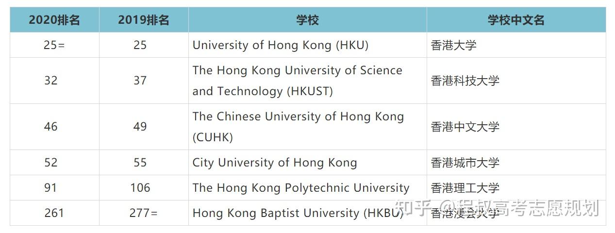 根據qs發佈2020世界大學排名,看下香港各大學的排名.