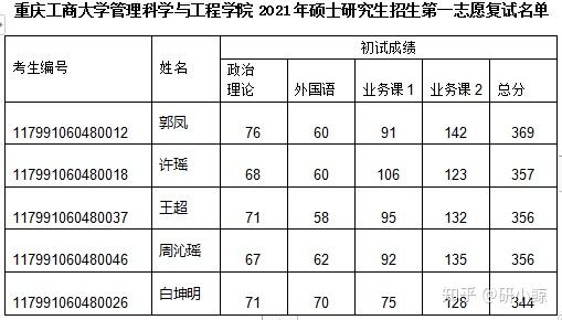 性價比推薦重慶工商大學管理科學與工程最新考研錄取情況分析