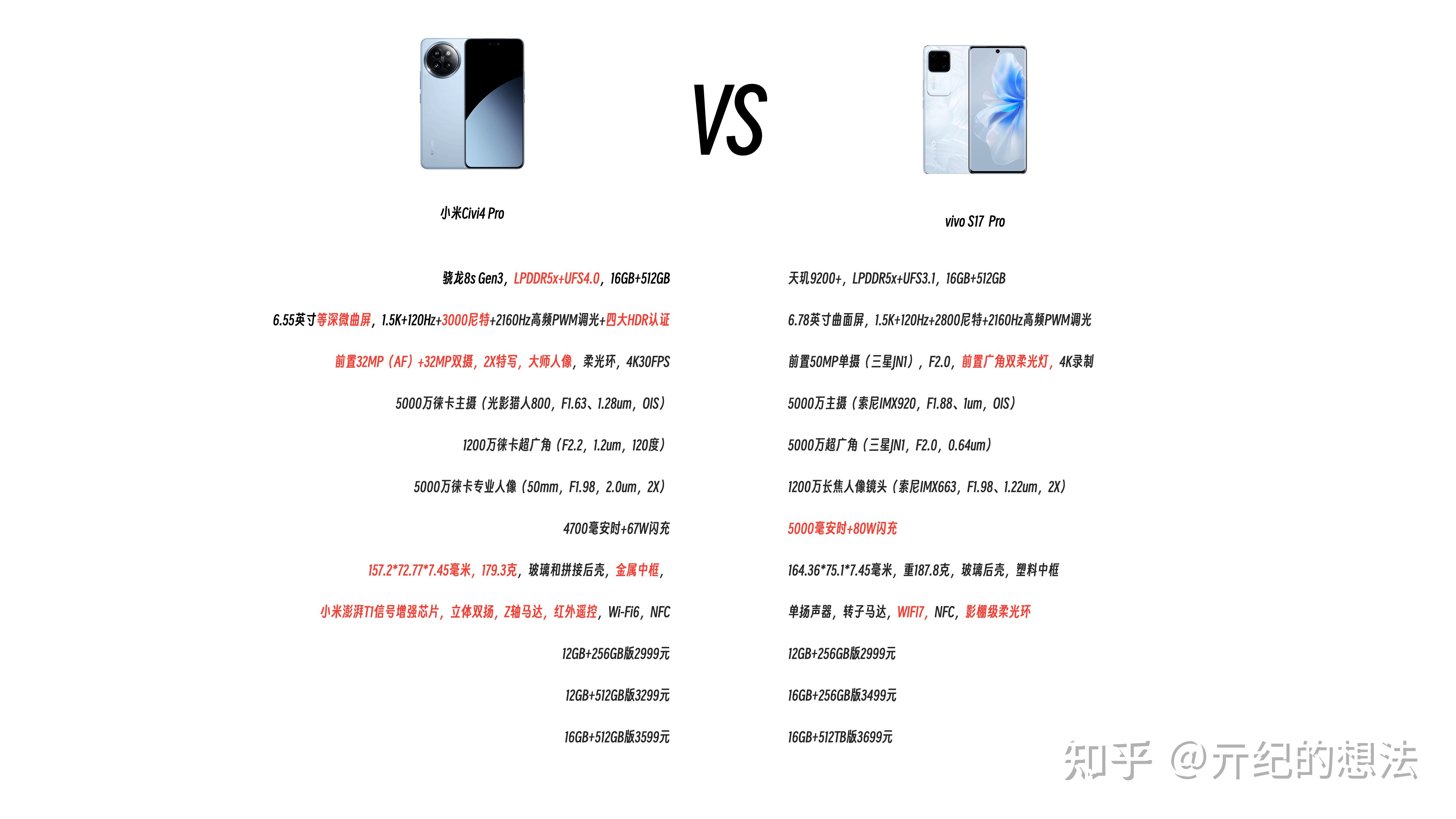 0,vivo s18 pro为lpddr5x和ufs3.1.