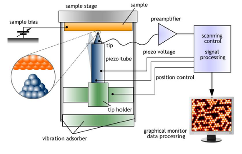 本人扫描隧道显微镜小白一个，想请问一下有做STM的大神们，入门应该学习一下哪些基础知识？ - 知乎