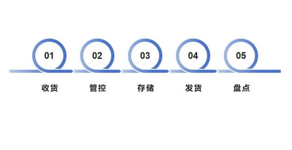 仓储智能化系统包括_智能化仓储系统_仓储智能化系统的特点