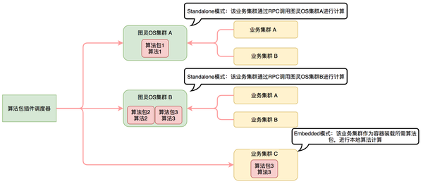算法平台在线服务体系的演进与实践 - 知乎