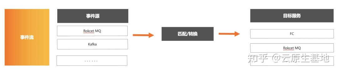 EventBridge 事件总线及 EDA 架构解析 - 知乎