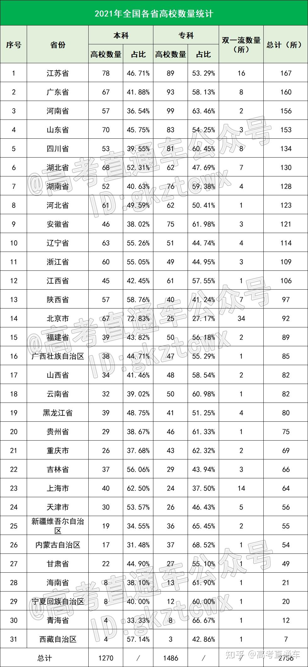 2021年各省高考錄取率是多少?