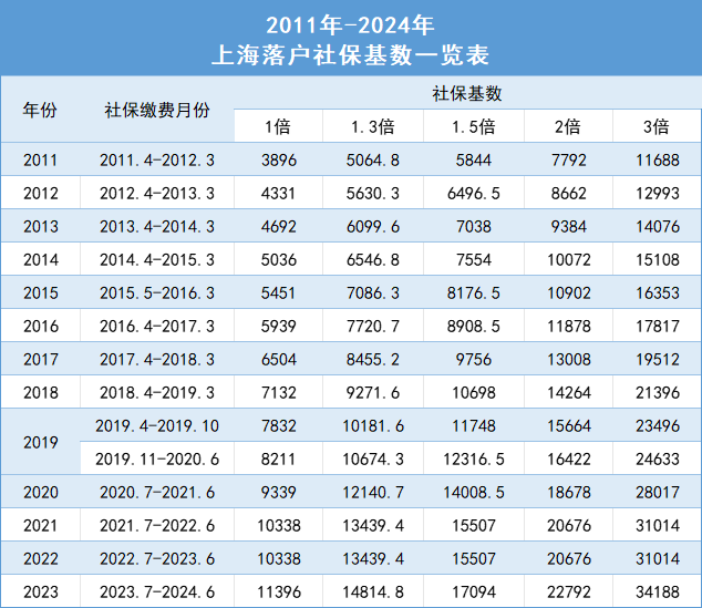 上海公佈了上一年度社會平均工資為12183元/月,調整了2023年的社保