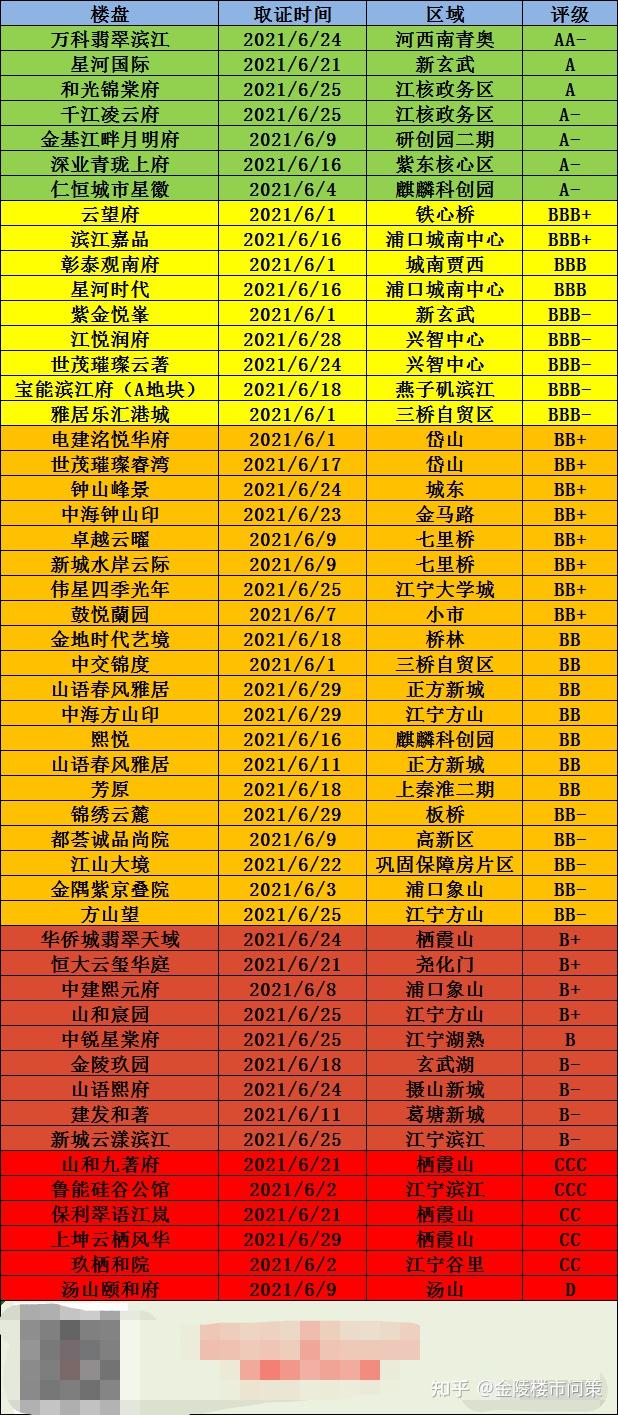 南京2021年6月新盘评级