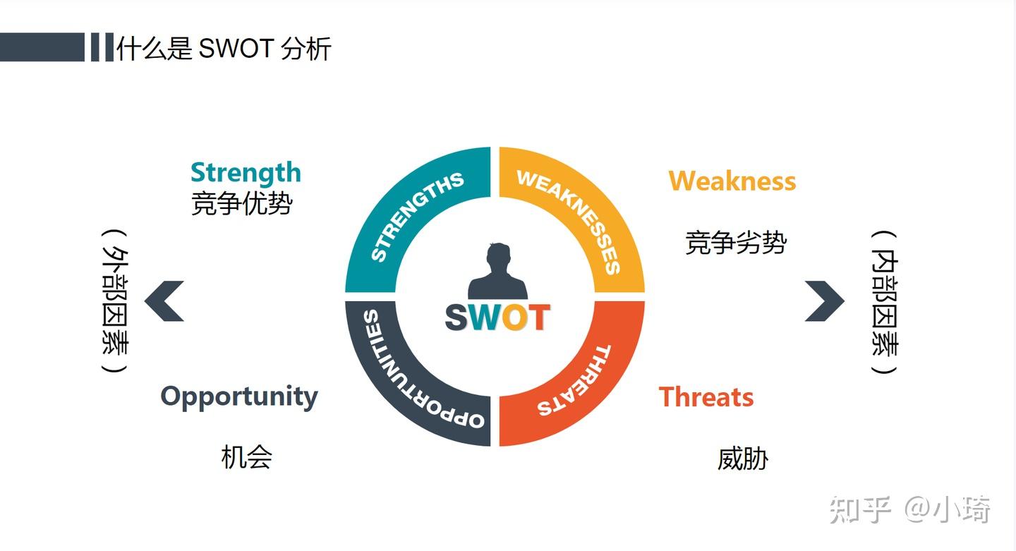 Swot 9 【A12】SWOT分析法PPT - 知乎