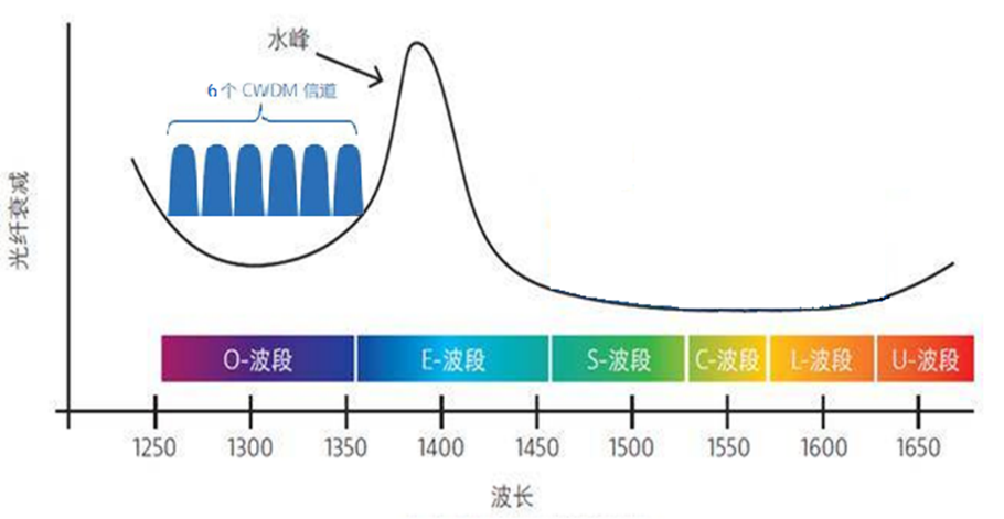 波长区域"为1260nm~1625nm范围的光,这个区域进一步划分为五个波段