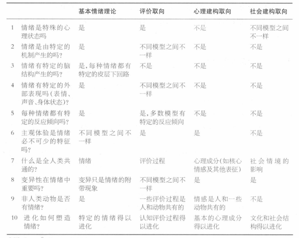 情绪理论 - 知乎