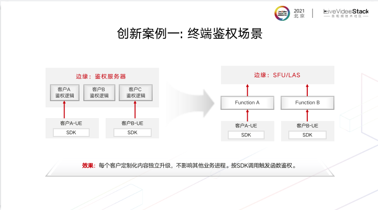 基于Serverless的端边云一体化媒体网络 基于Serverless的端边云一体化媒体网络