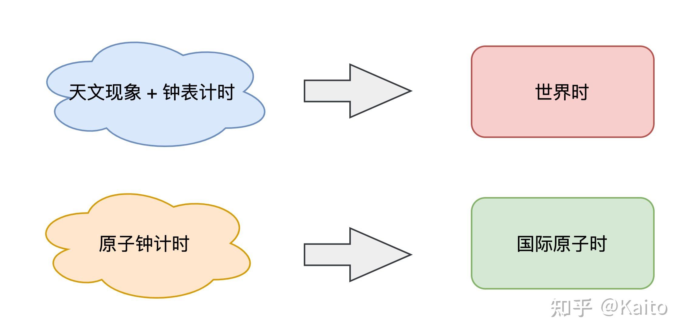 現在,科學家制定出了兩套時間標準:世界時:基於天文現象 鐘錶計時