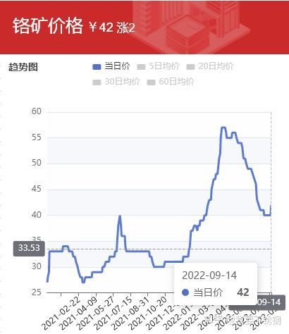 什么金属涨价最厉害