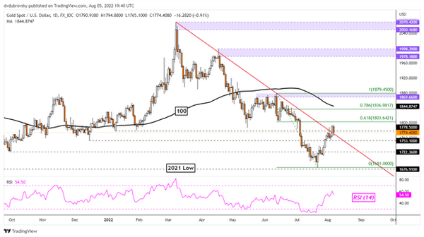 黄金在暴跌之后还能保持看涨的前景吗？或者技术上给个答案！白银走势分析