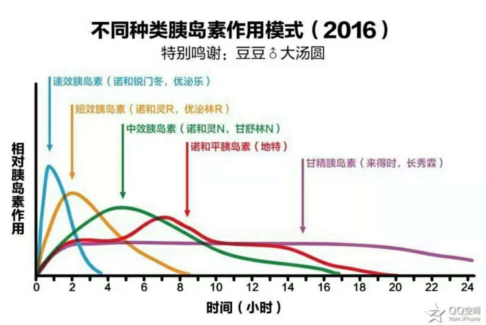 短效中效的结合体,同时提供人体基础胰岛素和餐时胰岛素,有25%～50%之