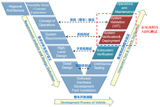 Fit Testing Process Map FIT测试,为诊断功能的可靠性把关 - 知乎