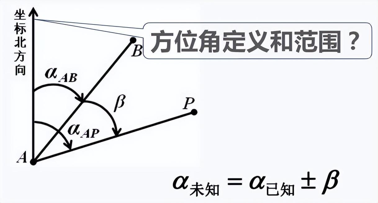 赛维板报丨坐标方位角的计算 - 知乎